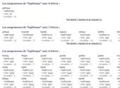 Les anagrammeurs, des logiciels pour tricher au scrabble Les anagrammeurs, des logiciels pour tricher au scrabble