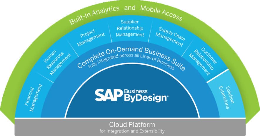 CEREALOG lance un ERP basé sur SAP Business ByDesign et dédié aux Biotech