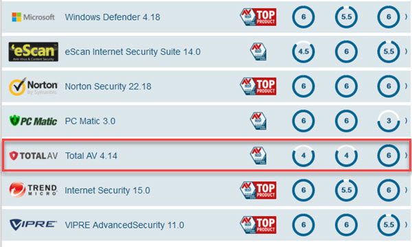 L’ANTIVIRUS TOTAL AV EST-IL EFFICACE ? Total%20AV%20-%20AVtest