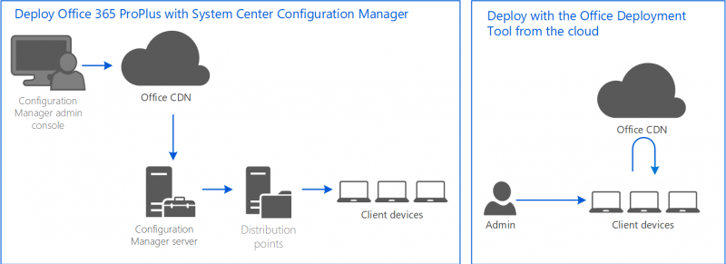 MICROSOFT CONFIRME : LE SUPPORT ÉTENDU D’OFFICE 2010 PRENDRA FIN DANS UN AN Office%20365%20ProPlus%20deployment